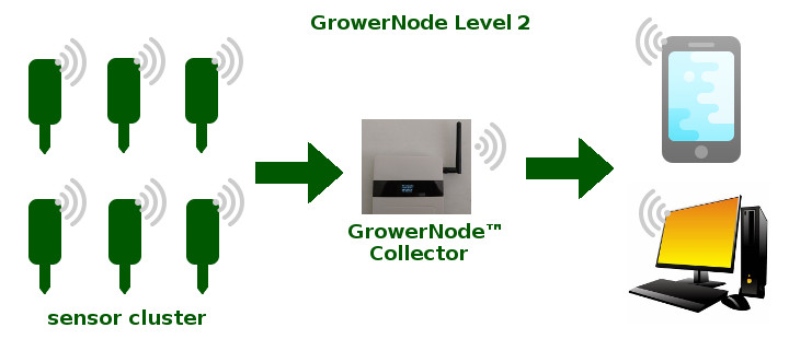 wireless soil sensor data is forwarded via wifi over the Internet